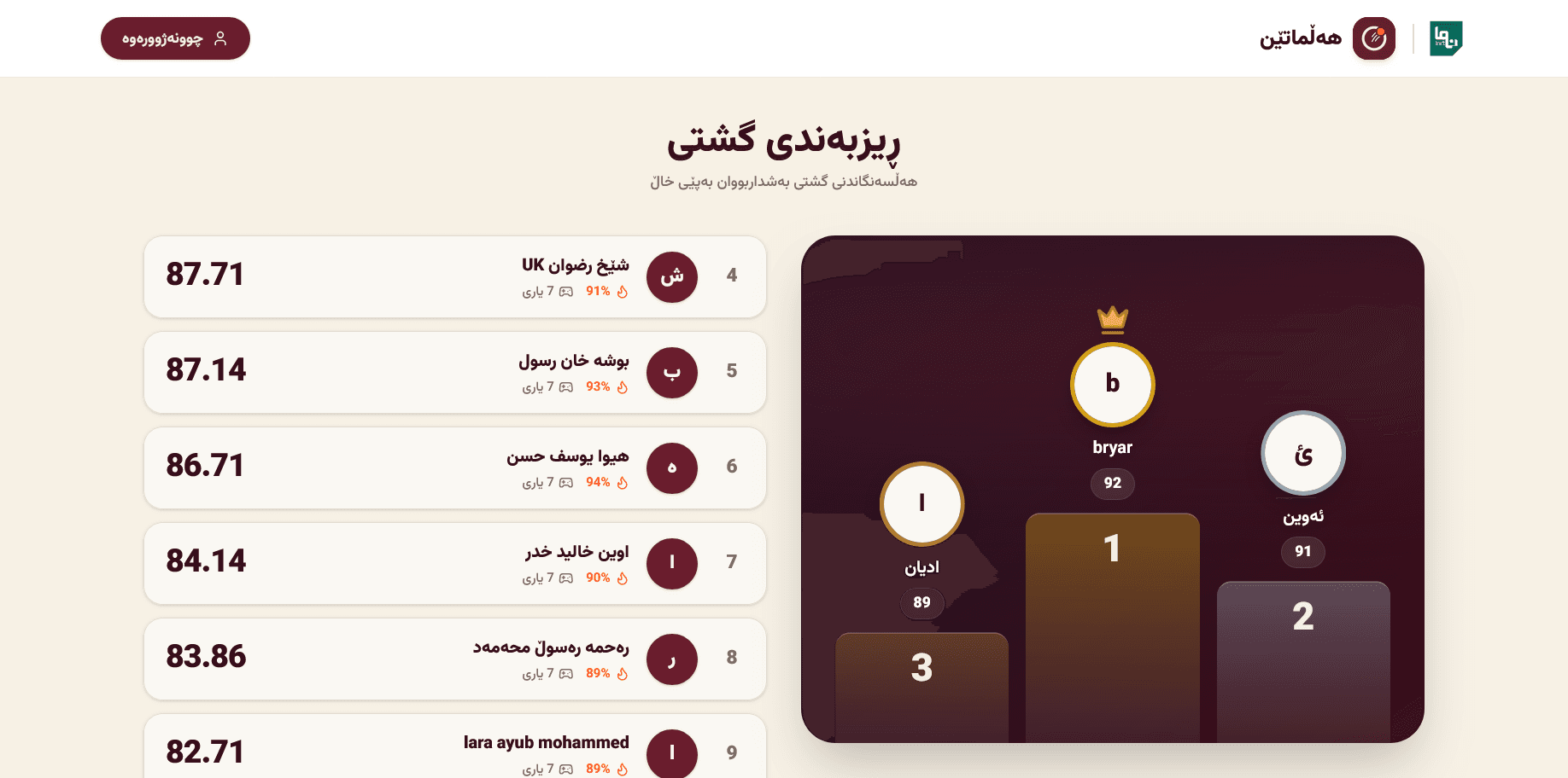 General Leaderboard ('ڕیزبەندی گشتی') showing the Top-3 student podium, normalized scores, accuracy percentages, and games played